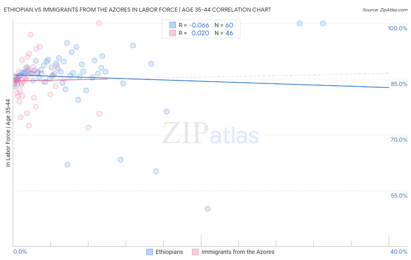 Ethiopian vs Immigrants from the Azores In Labor Force | Age 35-44