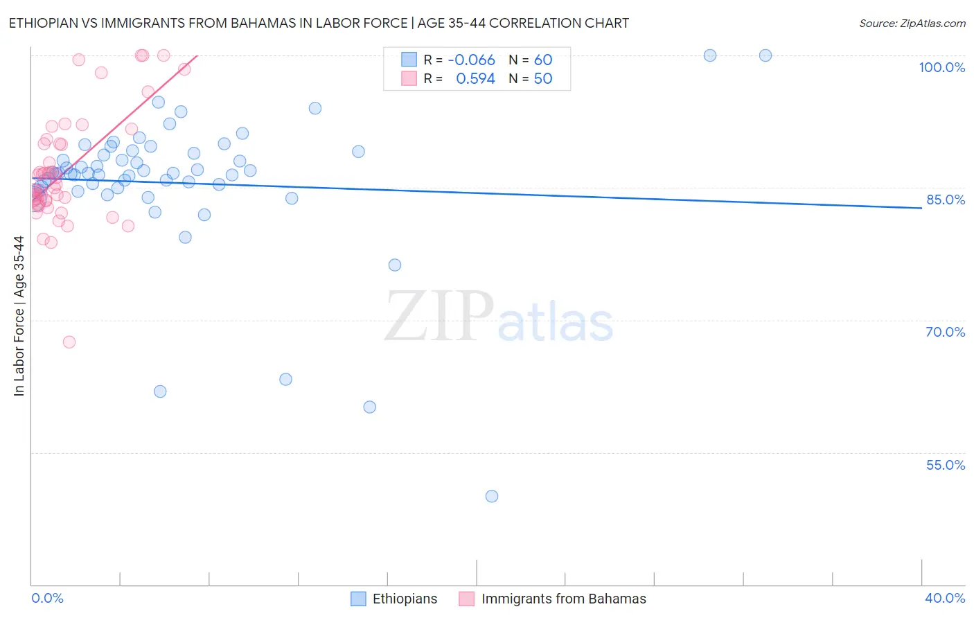 Ethiopian vs Immigrants from Bahamas In Labor Force | Age 35-44