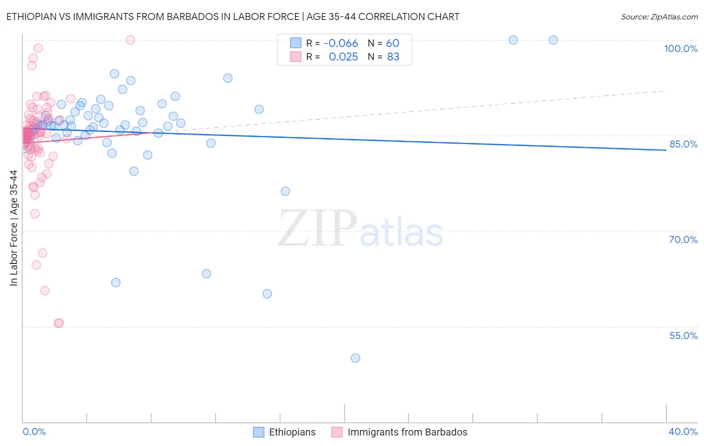 Ethiopian vs Immigrants from Barbados In Labor Force | Age 35-44