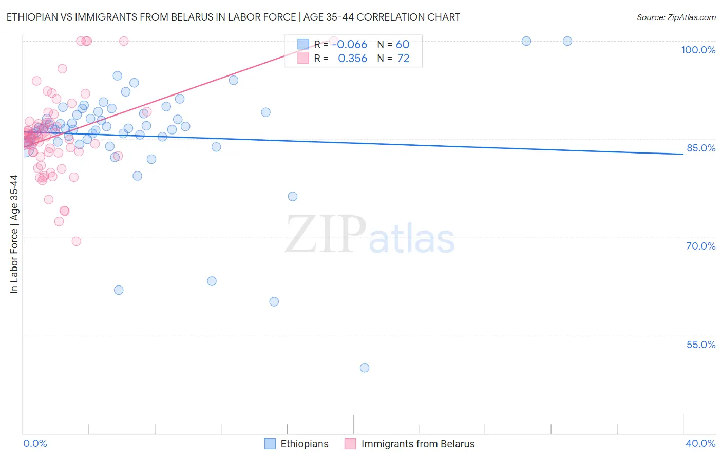 Ethiopian vs Immigrants from Belarus In Labor Force | Age 35-44