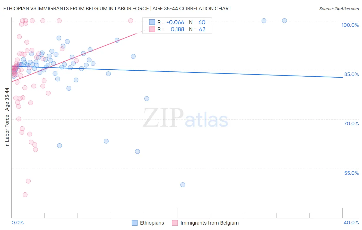 Ethiopian vs Immigrants from Belgium In Labor Force | Age 35-44