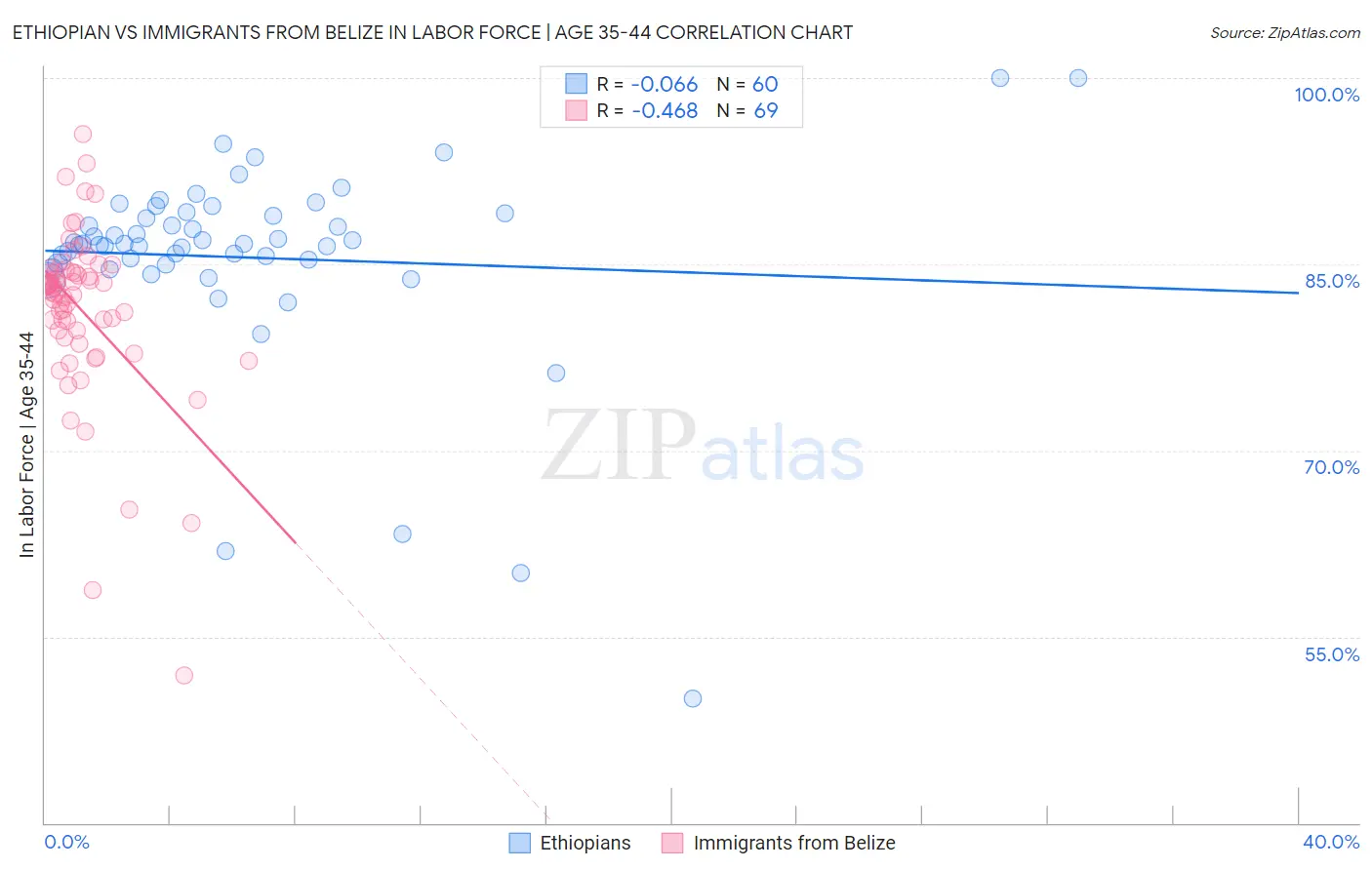 Ethiopian vs Immigrants from Belize In Labor Force | Age 35-44