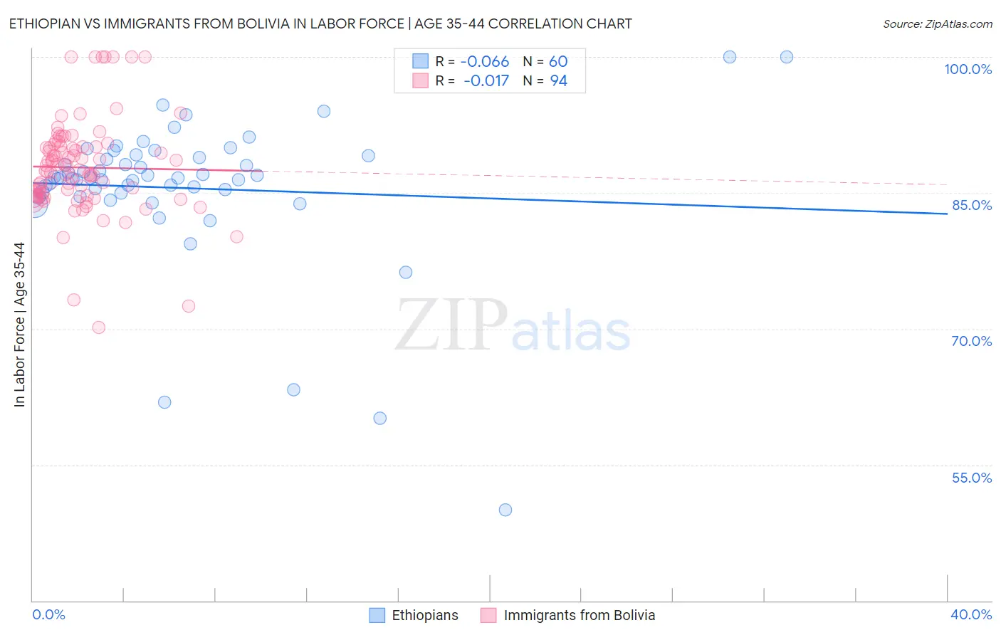 Ethiopian vs Immigrants from Bolivia In Labor Force | Age 35-44