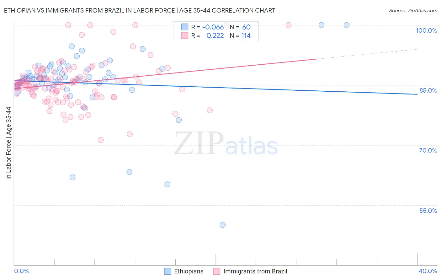 Ethiopian vs Immigrants from Brazil In Labor Force | Age 35-44