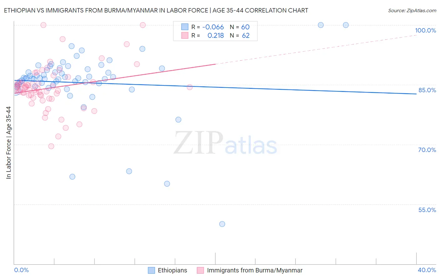 Ethiopian vs Immigrants from Burma/Myanmar In Labor Force | Age 35-44