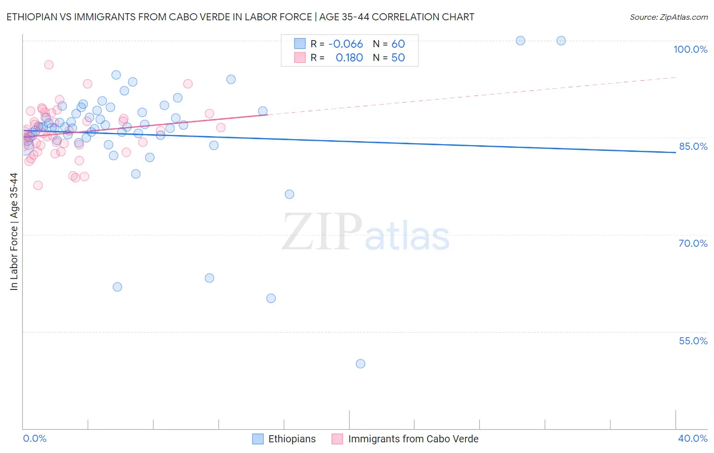 Ethiopian vs Immigrants from Cabo Verde In Labor Force | Age 35-44