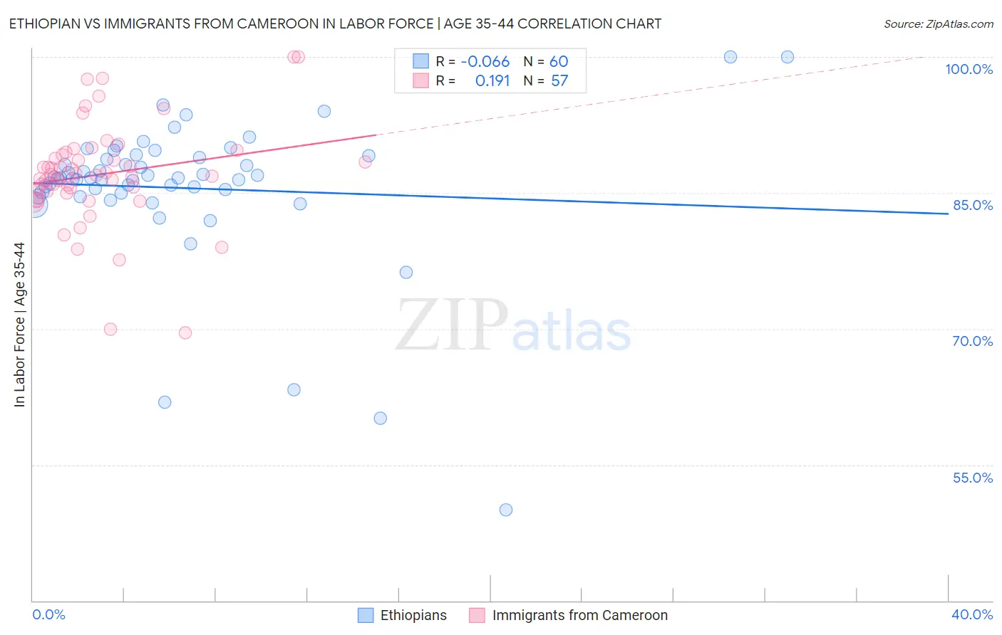 Ethiopian vs Immigrants from Cameroon In Labor Force | Age 35-44