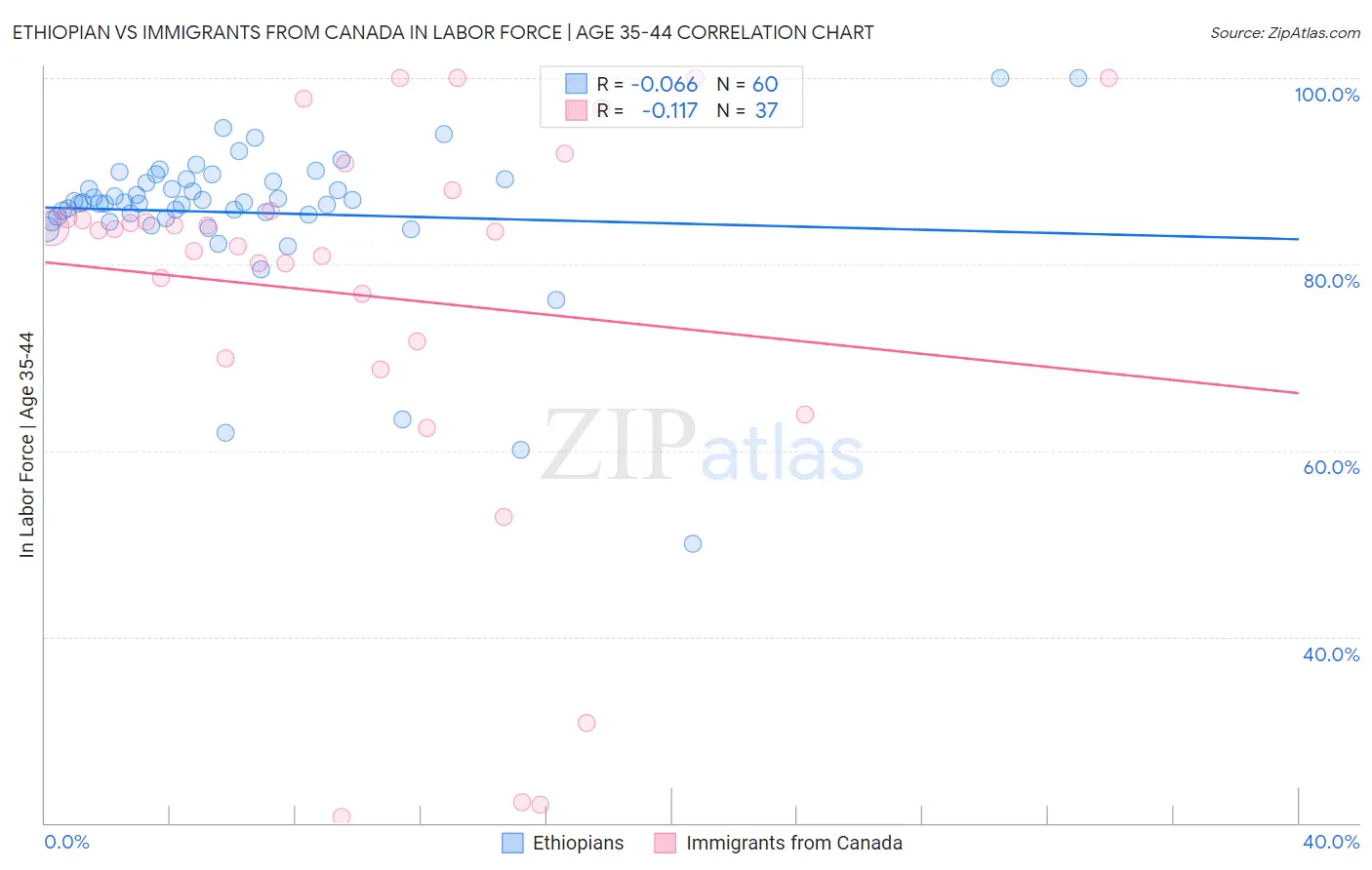 Ethiopian vs Immigrants from Canada In Labor Force | Age 35-44