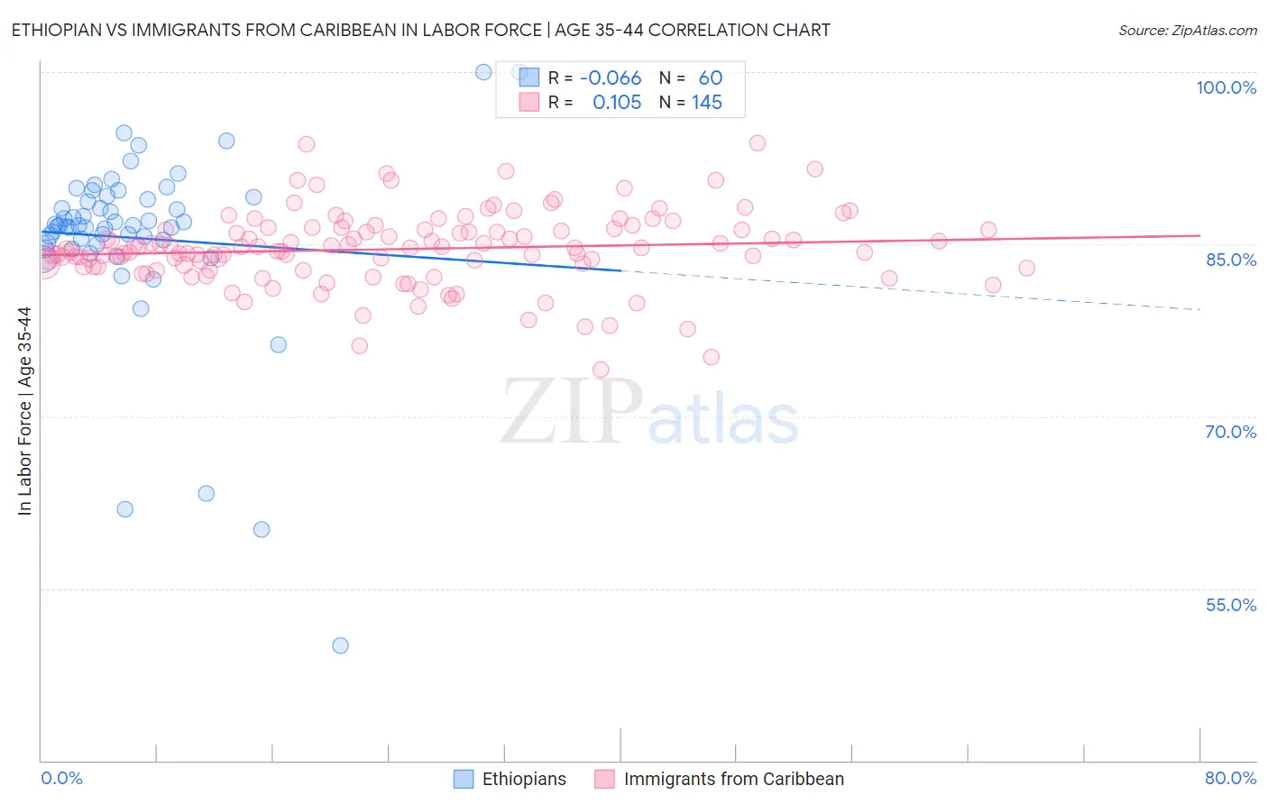 Ethiopian vs Immigrants from Caribbean In Labor Force | Age 35-44