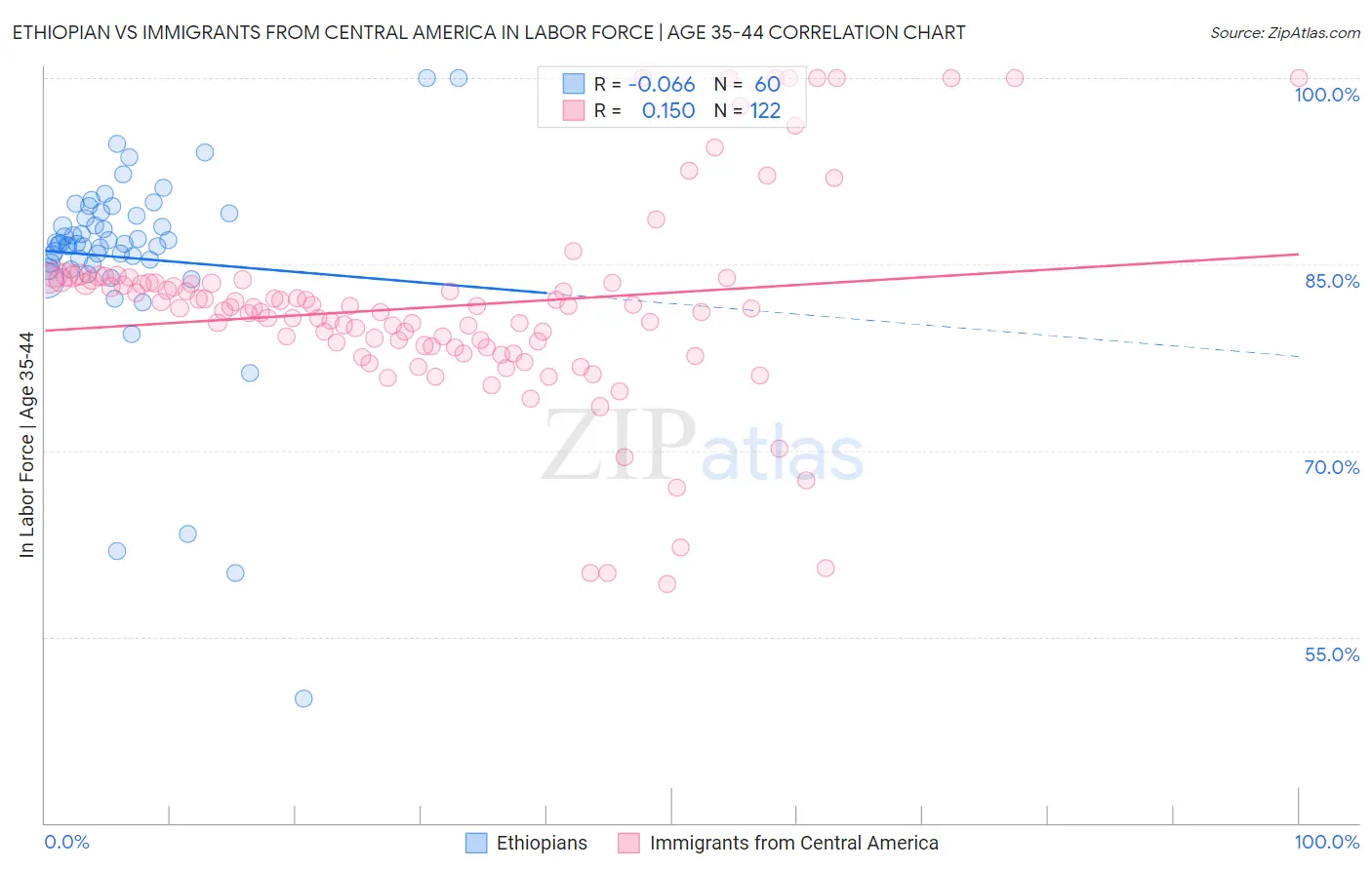 Ethiopian vs Immigrants from Central America In Labor Force | Age 35-44