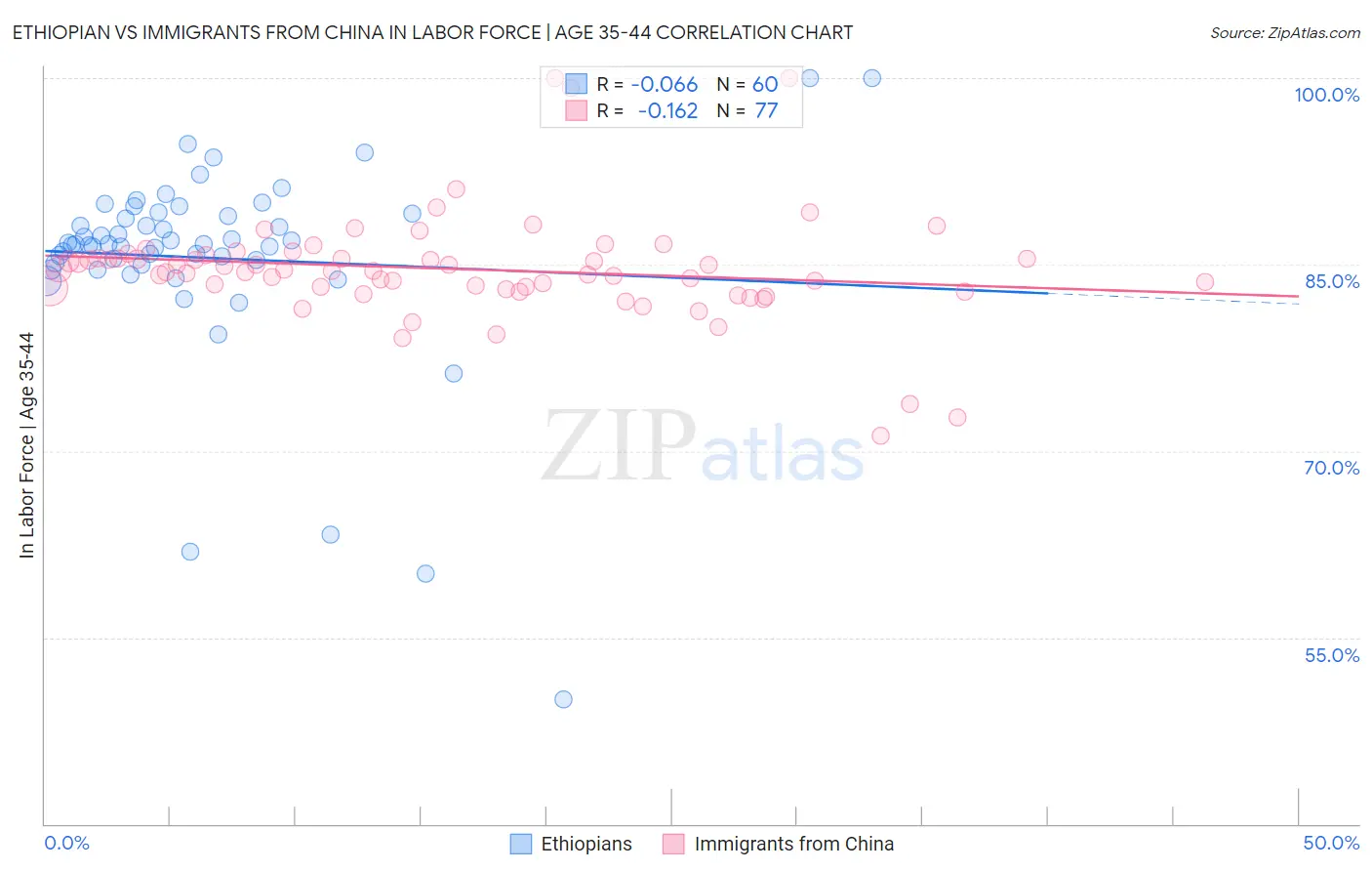 Ethiopian vs Immigrants from China In Labor Force | Age 35-44