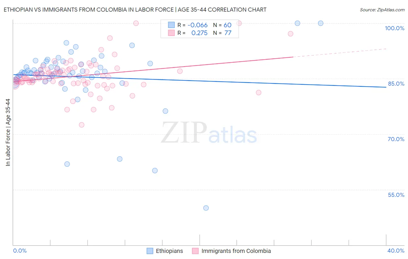 Ethiopian vs Immigrants from Colombia In Labor Force | Age 35-44