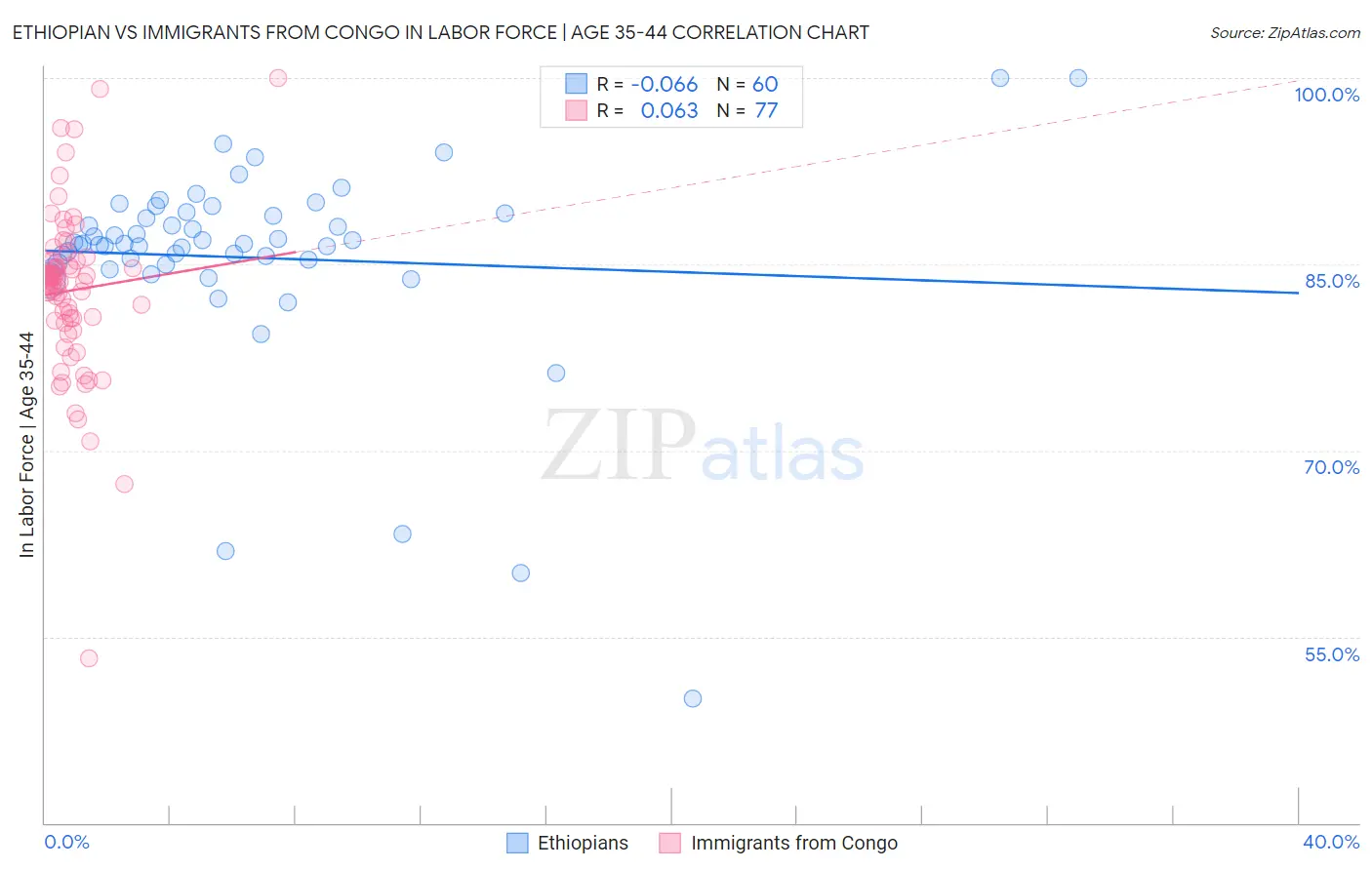 Ethiopian vs Immigrants from Congo In Labor Force | Age 35-44