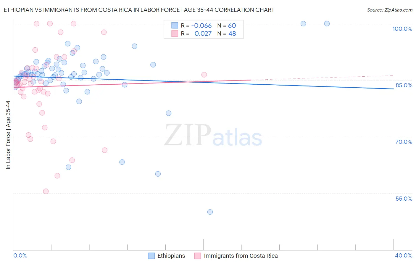 Ethiopian vs Immigrants from Costa Rica In Labor Force | Age 35-44
