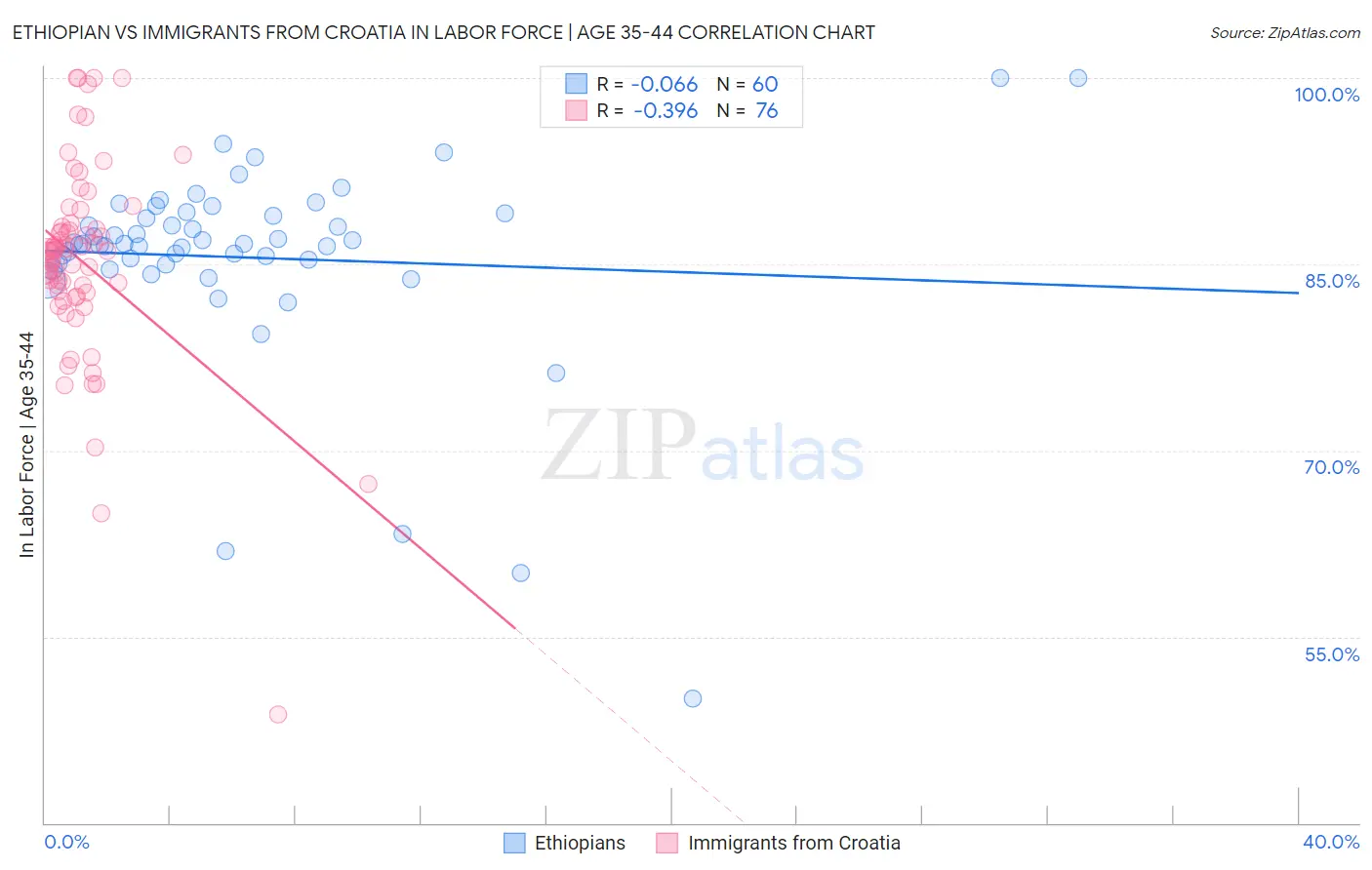 Ethiopian vs Immigrants from Croatia In Labor Force | Age 35-44