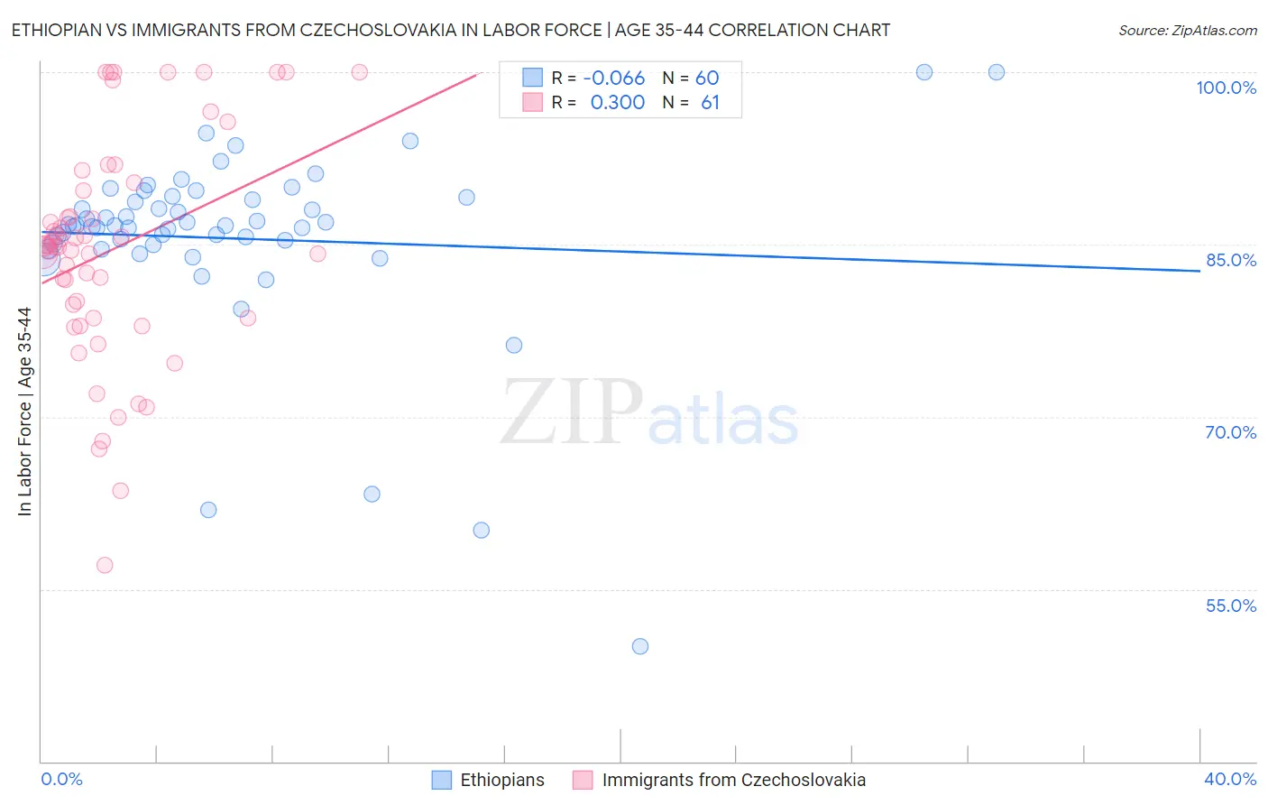 Ethiopian vs Immigrants from Czechoslovakia In Labor Force | Age 35-44