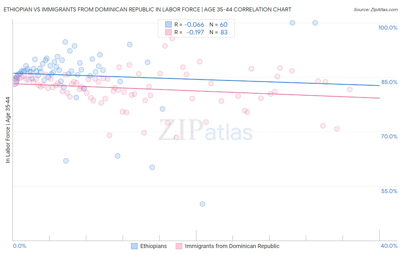 Ethiopian vs Immigrants from Dominican Republic In Labor Force | Age 35-44