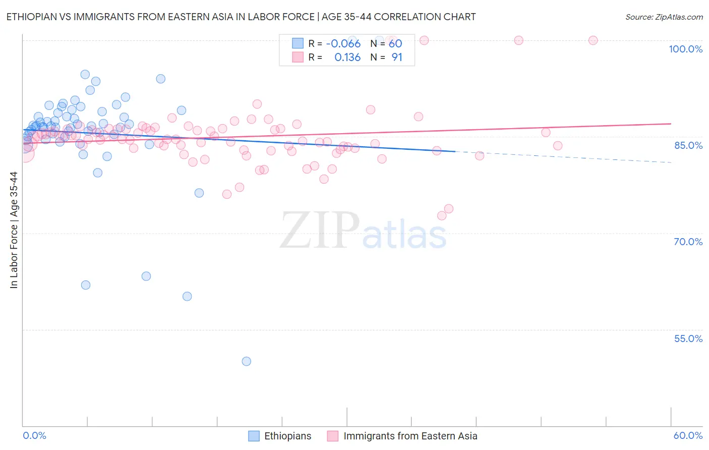 Ethiopian vs Immigrants from Eastern Asia In Labor Force | Age 35-44