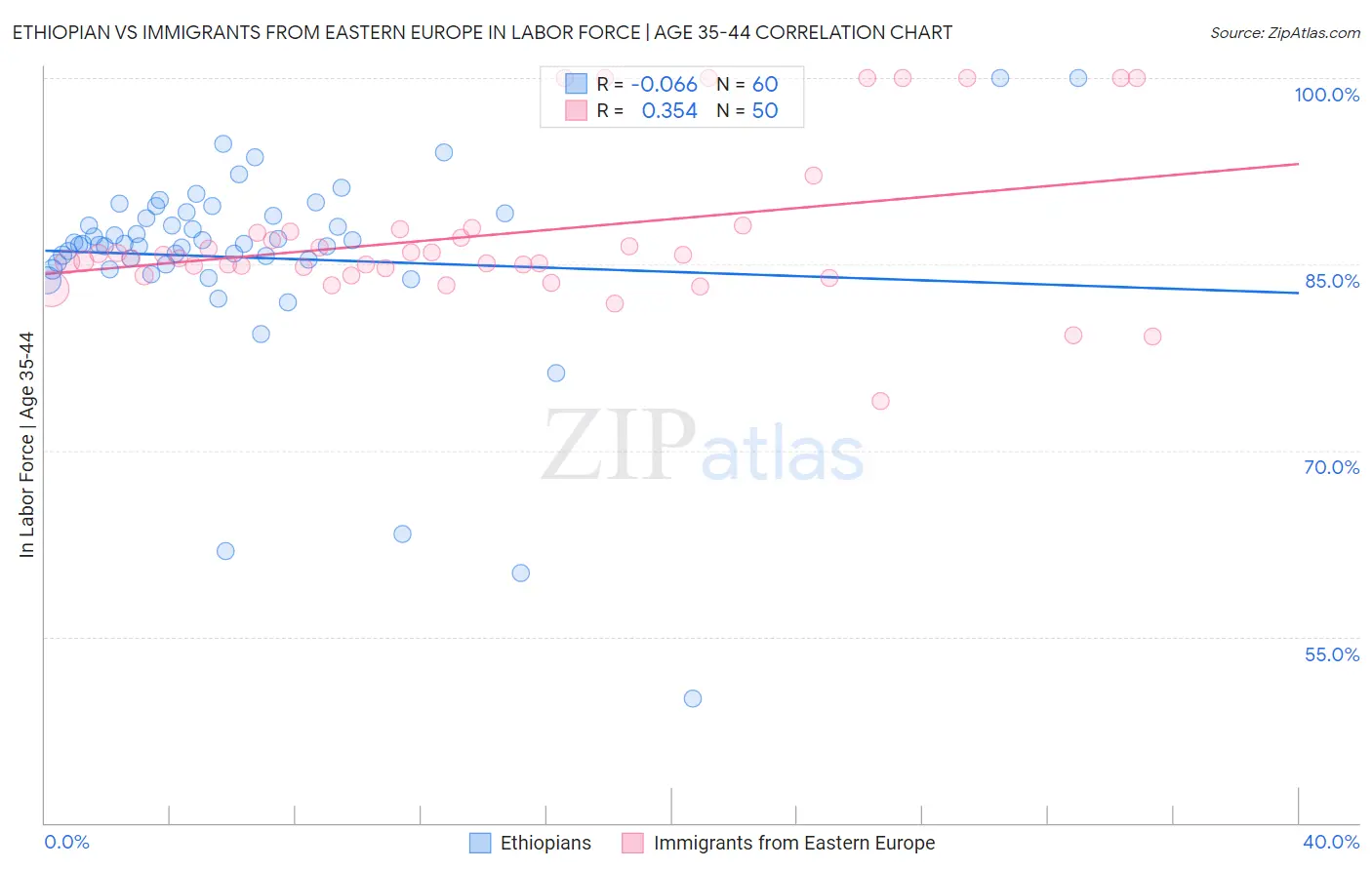 Ethiopian vs Immigrants from Eastern Europe In Labor Force | Age 35-44