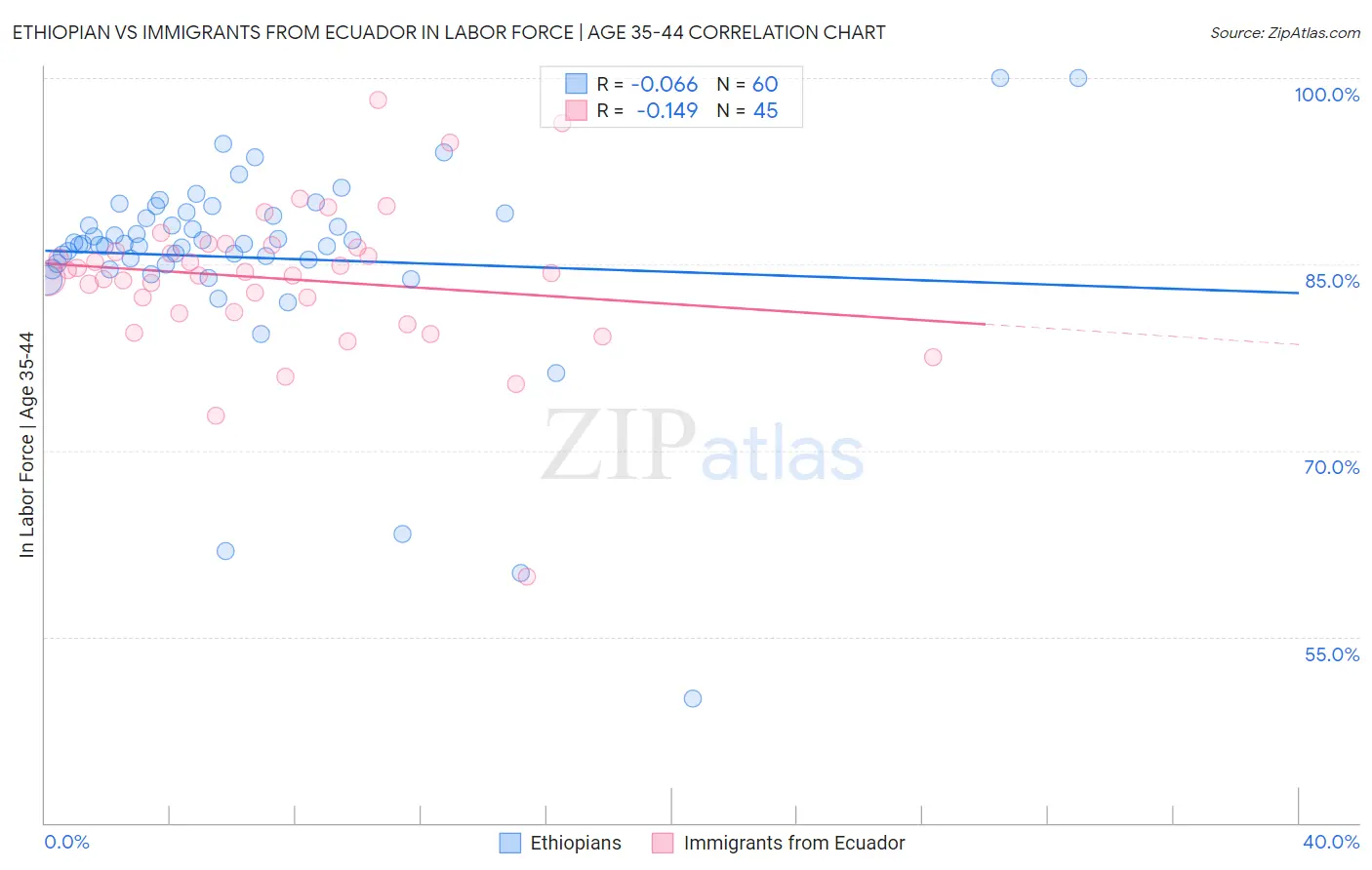 Ethiopian vs Immigrants from Ecuador In Labor Force | Age 35-44