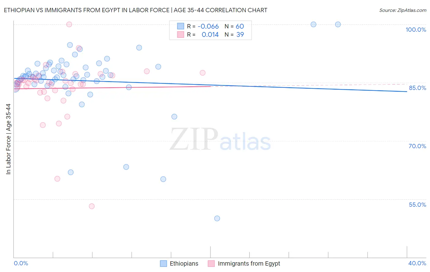 Ethiopian vs Immigrants from Egypt In Labor Force | Age 35-44