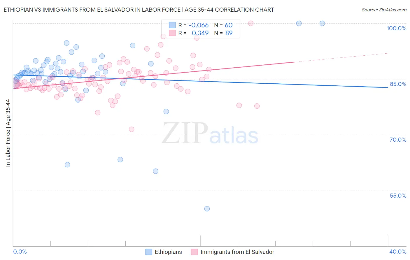 Ethiopian vs Immigrants from El Salvador In Labor Force | Age 35-44