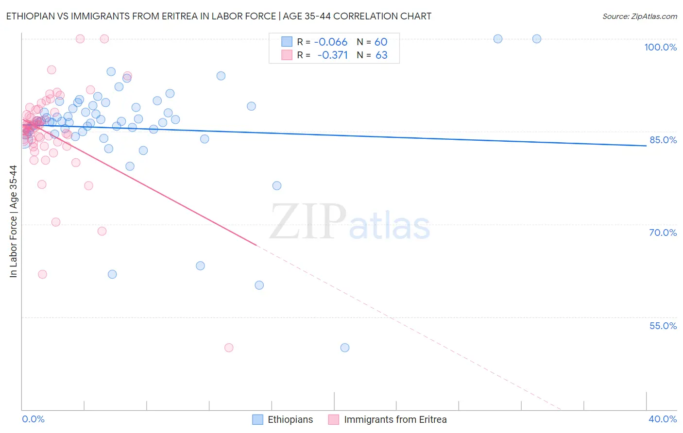 Ethiopian vs Immigrants from Eritrea In Labor Force | Age 35-44