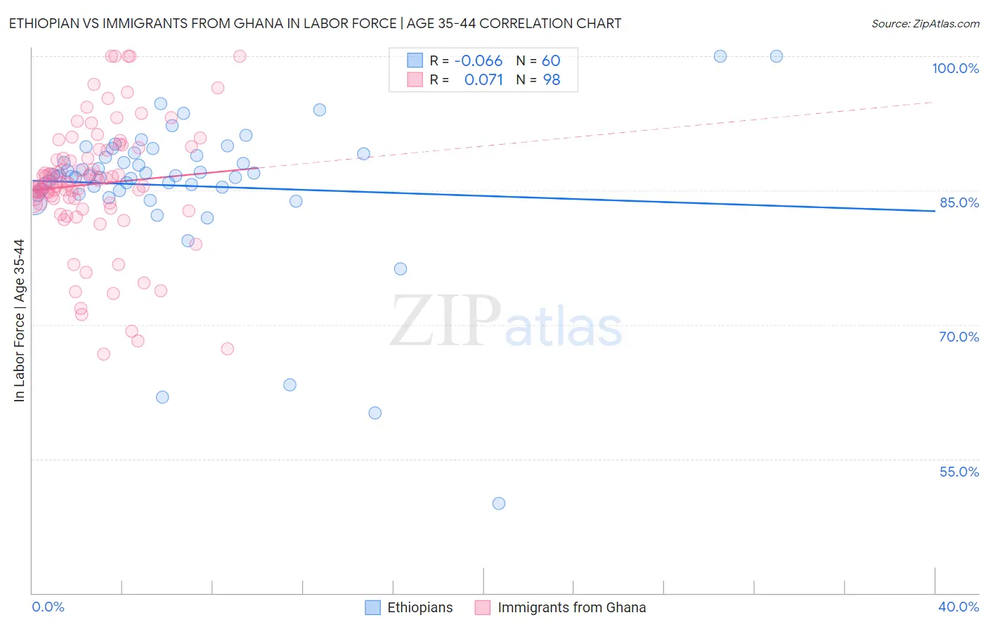 Ethiopian vs Immigrants from Ghana In Labor Force | Age 35-44