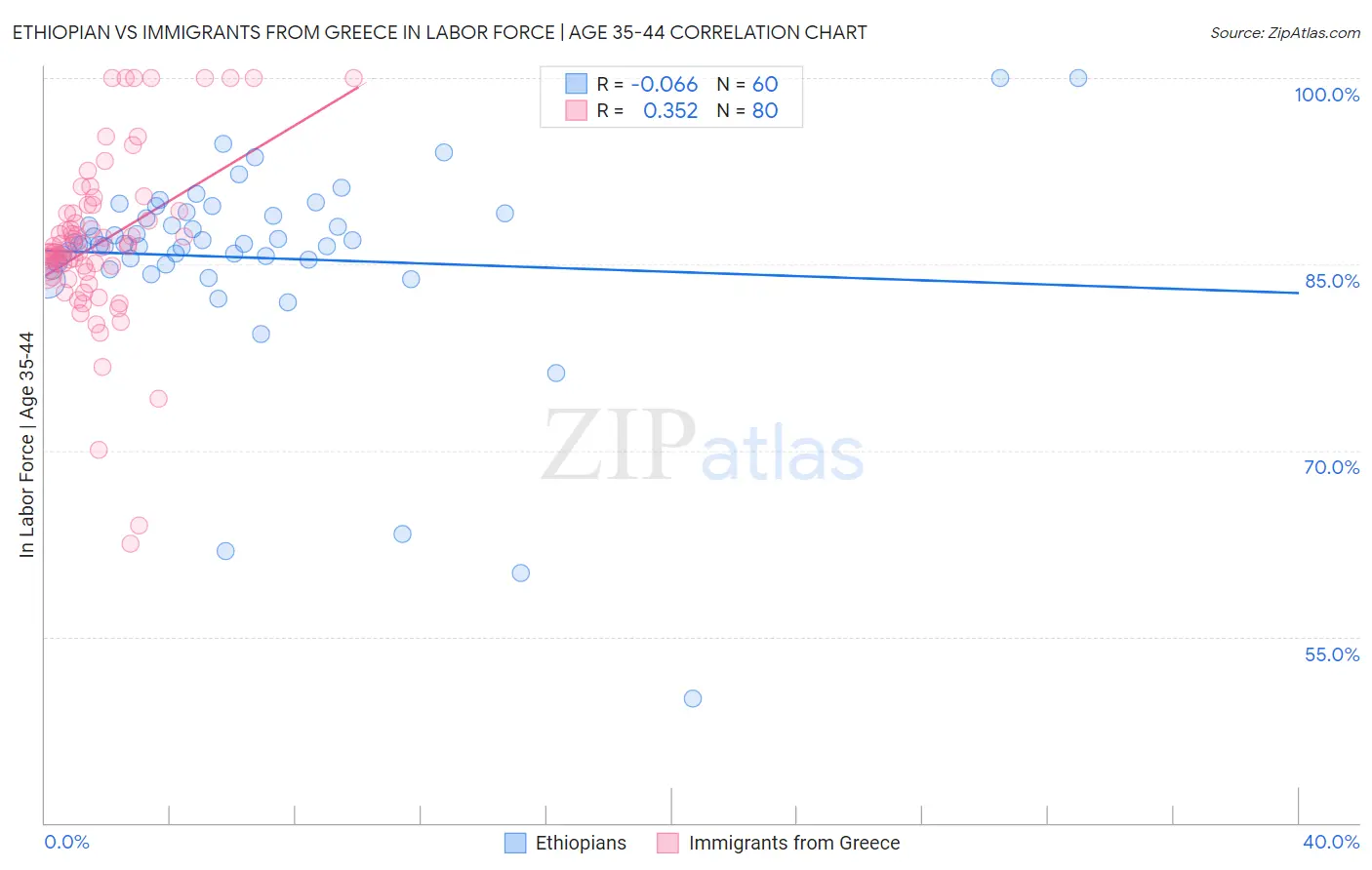 Ethiopian vs Immigrants from Greece In Labor Force | Age 35-44