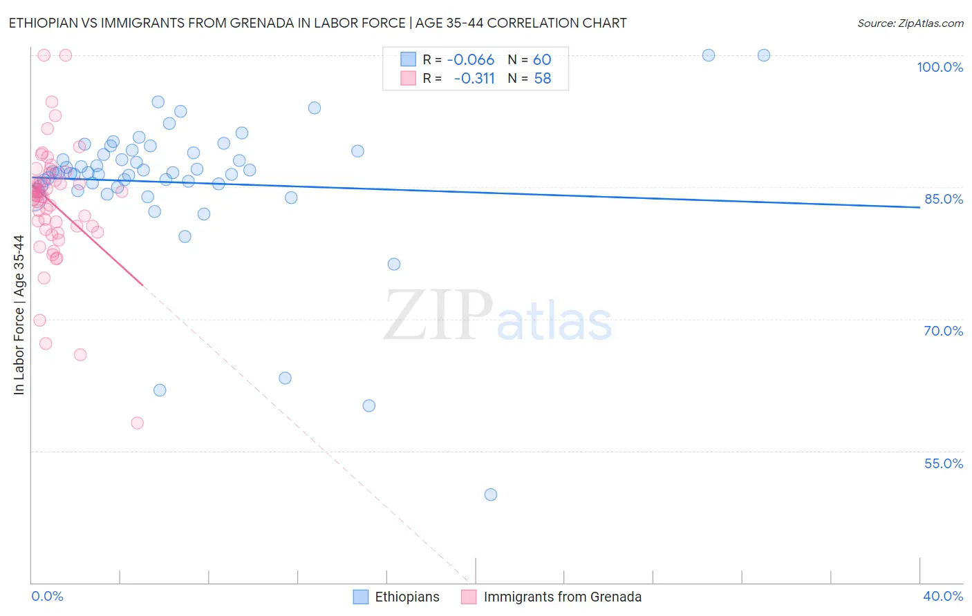 Ethiopian vs Immigrants from Grenada In Labor Force | Age 35-44
