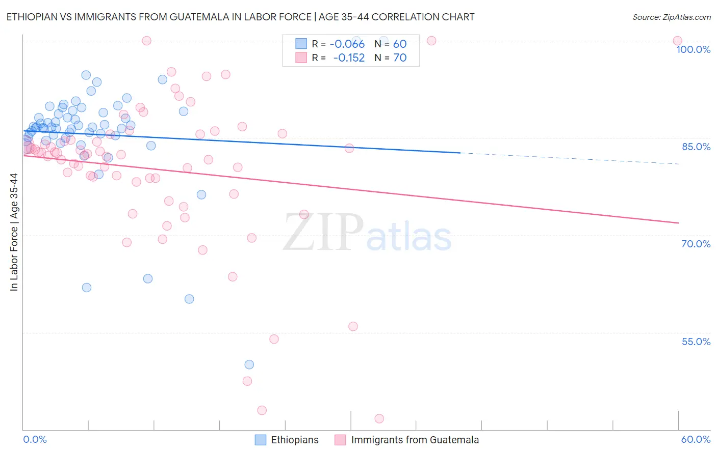Ethiopian vs Immigrants from Guatemala In Labor Force | Age 35-44