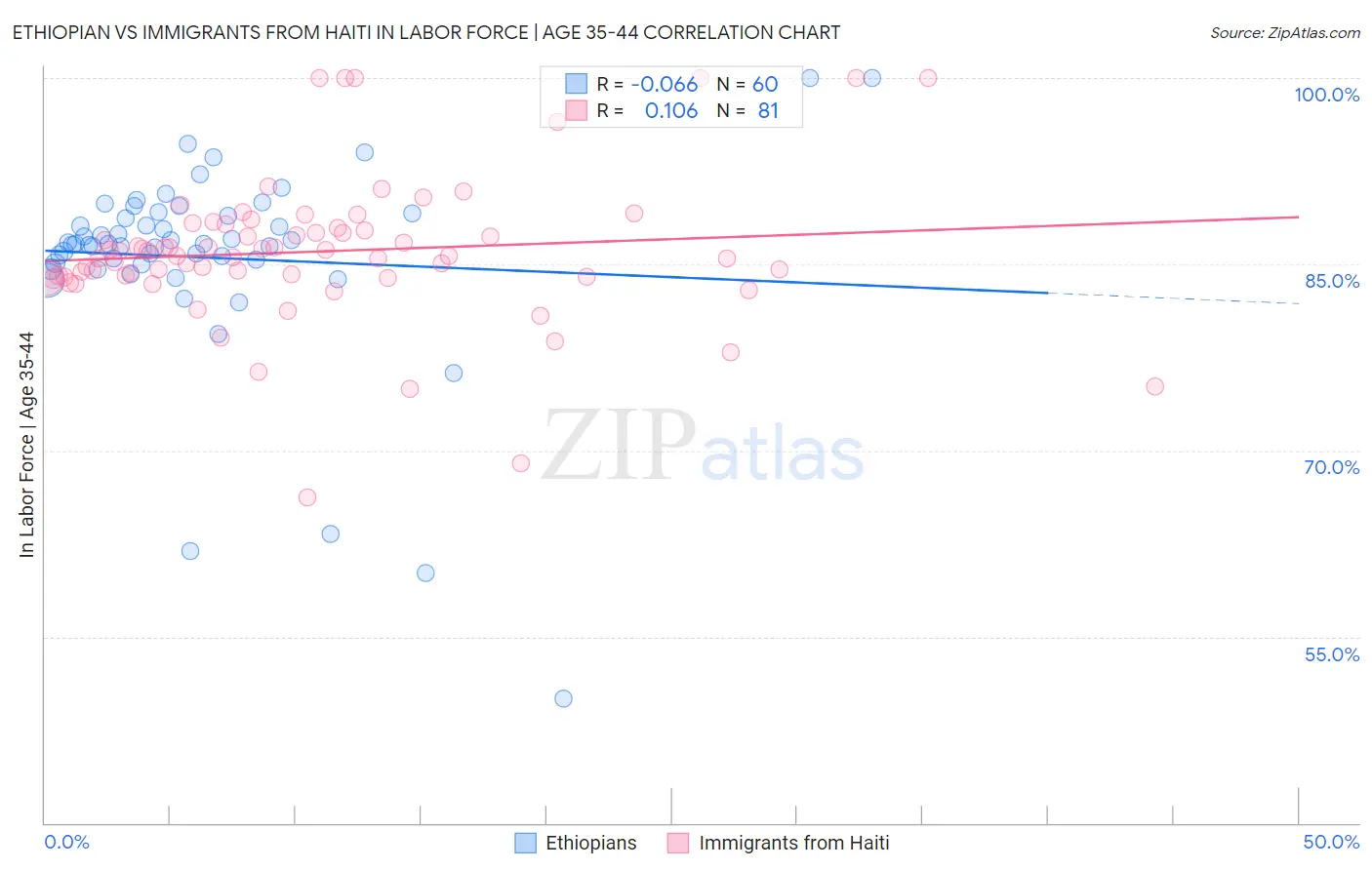 Ethiopian vs Immigrants from Haiti In Labor Force | Age 35-44