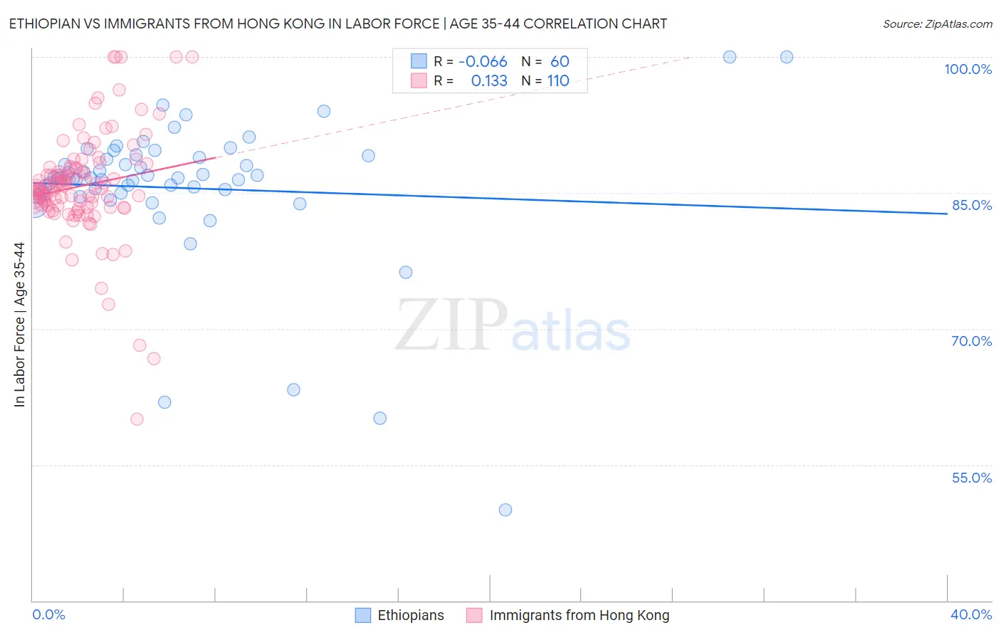 Ethiopian vs Immigrants from Hong Kong In Labor Force | Age 35-44