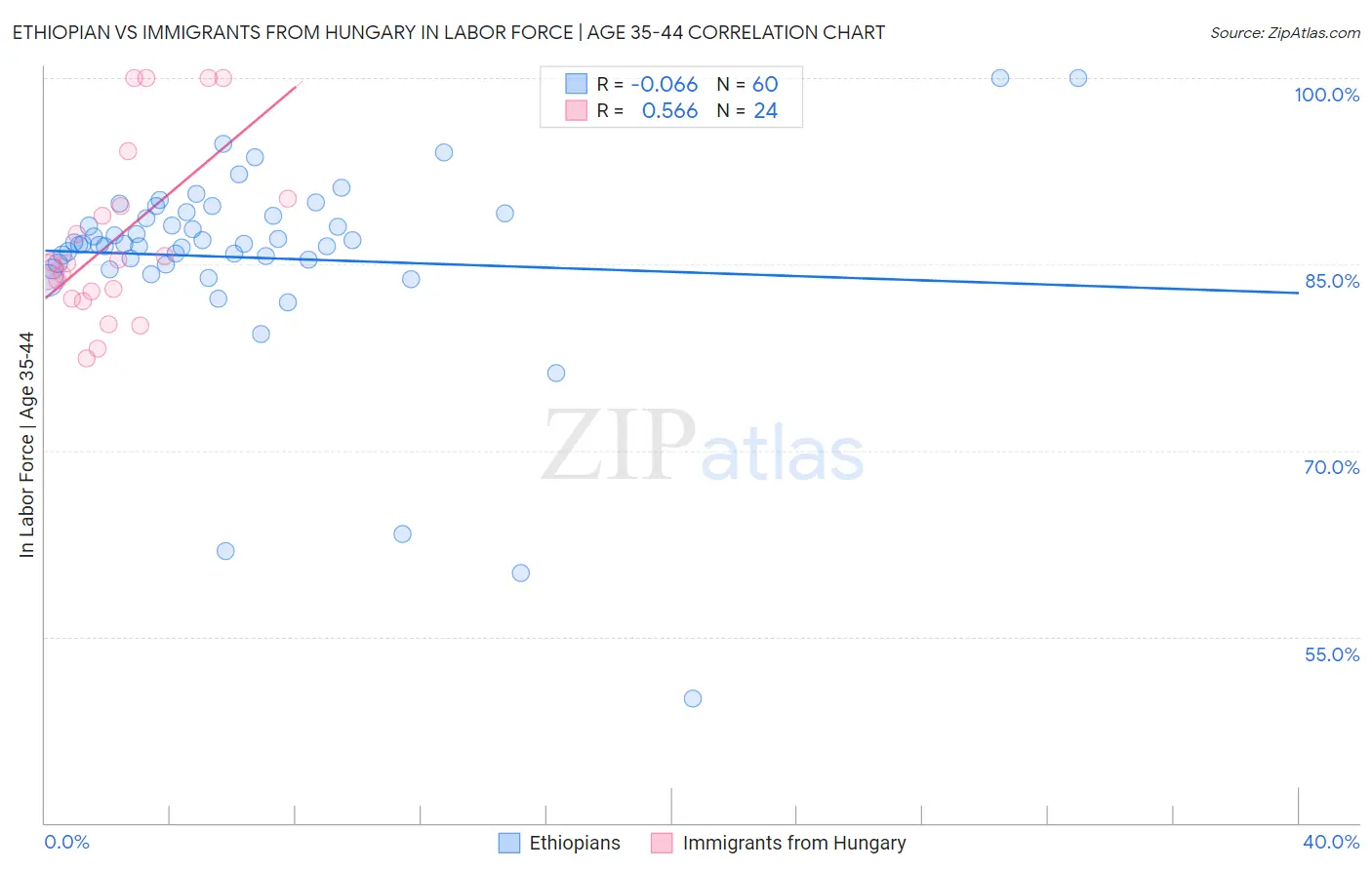 Ethiopian vs Immigrants from Hungary In Labor Force | Age 35-44