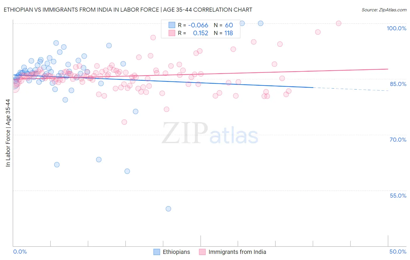 Ethiopian vs Immigrants from India In Labor Force | Age 35-44