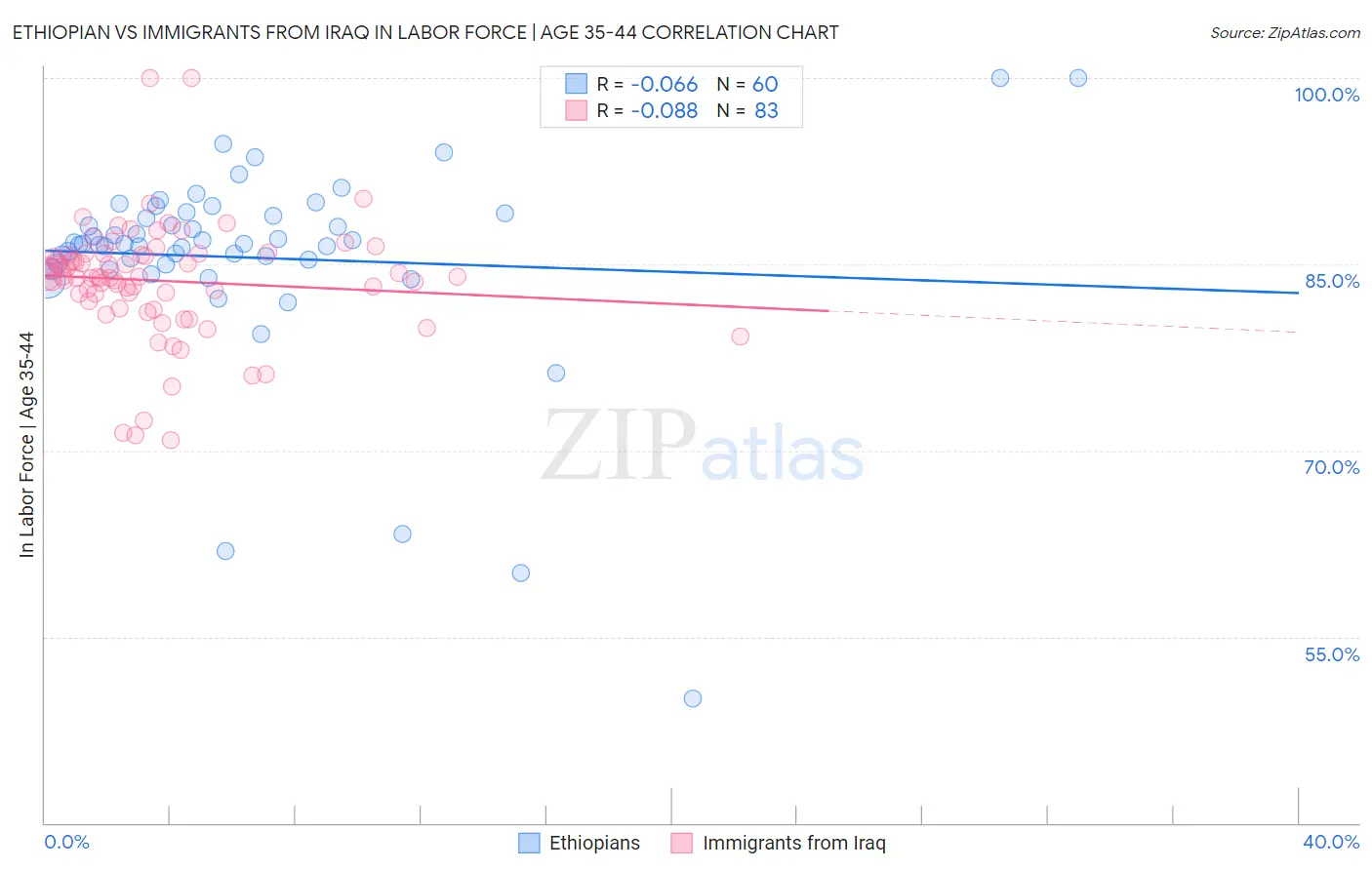 Ethiopian vs Immigrants from Iraq In Labor Force | Age 35-44