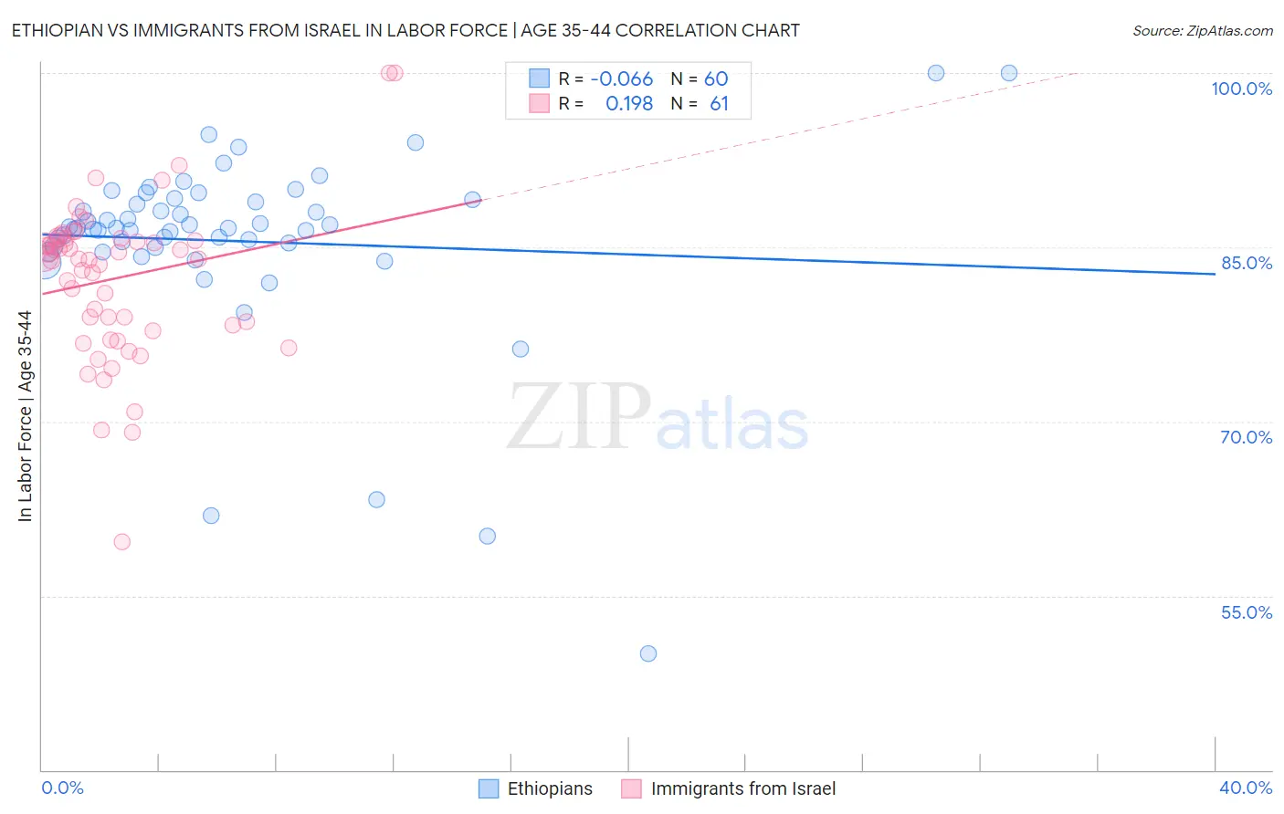 Ethiopian vs Immigrants from Israel In Labor Force | Age 35-44