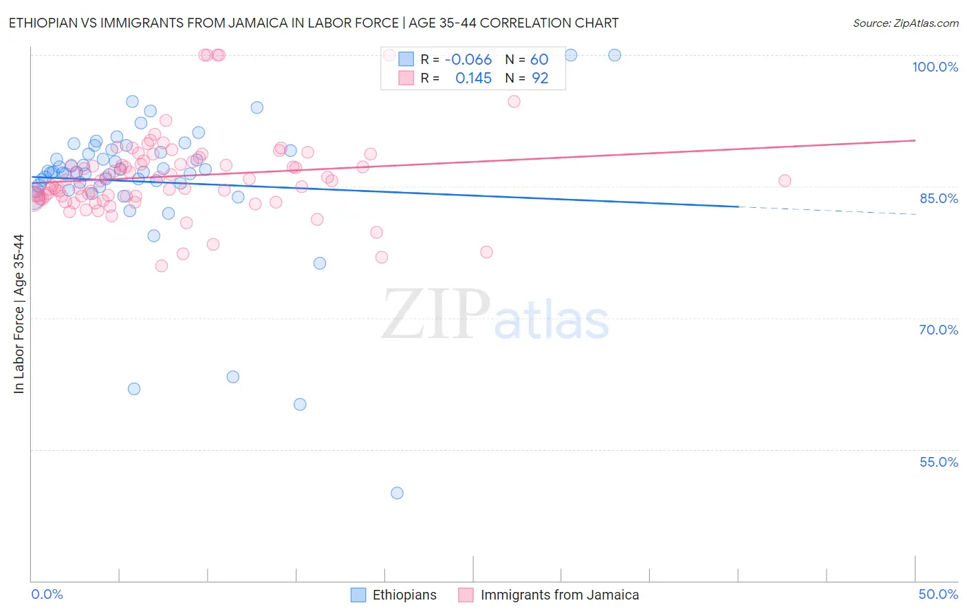Ethiopian vs Immigrants from Jamaica In Labor Force | Age 35-44