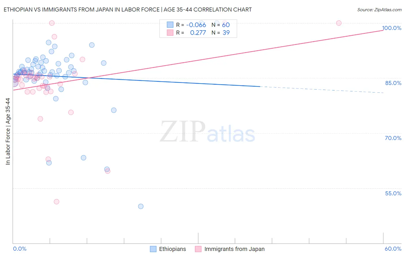 Ethiopian vs Immigrants from Japan In Labor Force | Age 35-44