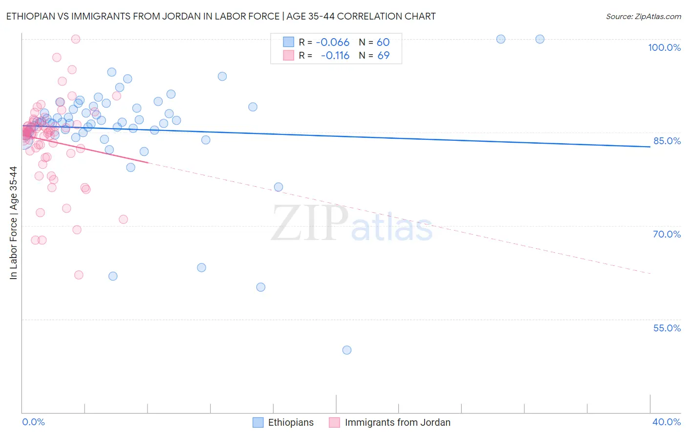 Ethiopian vs Immigrants from Jordan In Labor Force | Age 35-44