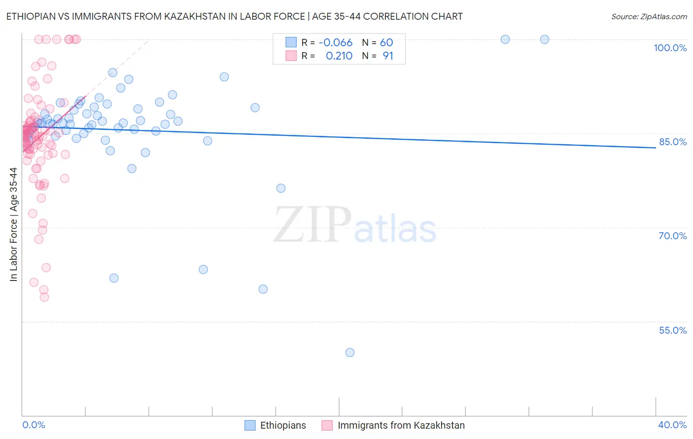 Ethiopian vs Immigrants from Kazakhstan In Labor Force | Age 35-44