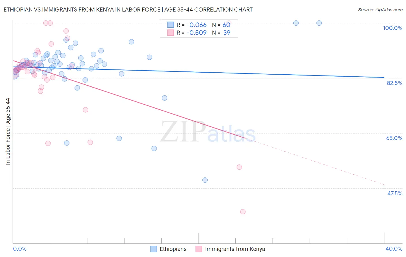 Ethiopian vs Immigrants from Kenya In Labor Force | Age 35-44