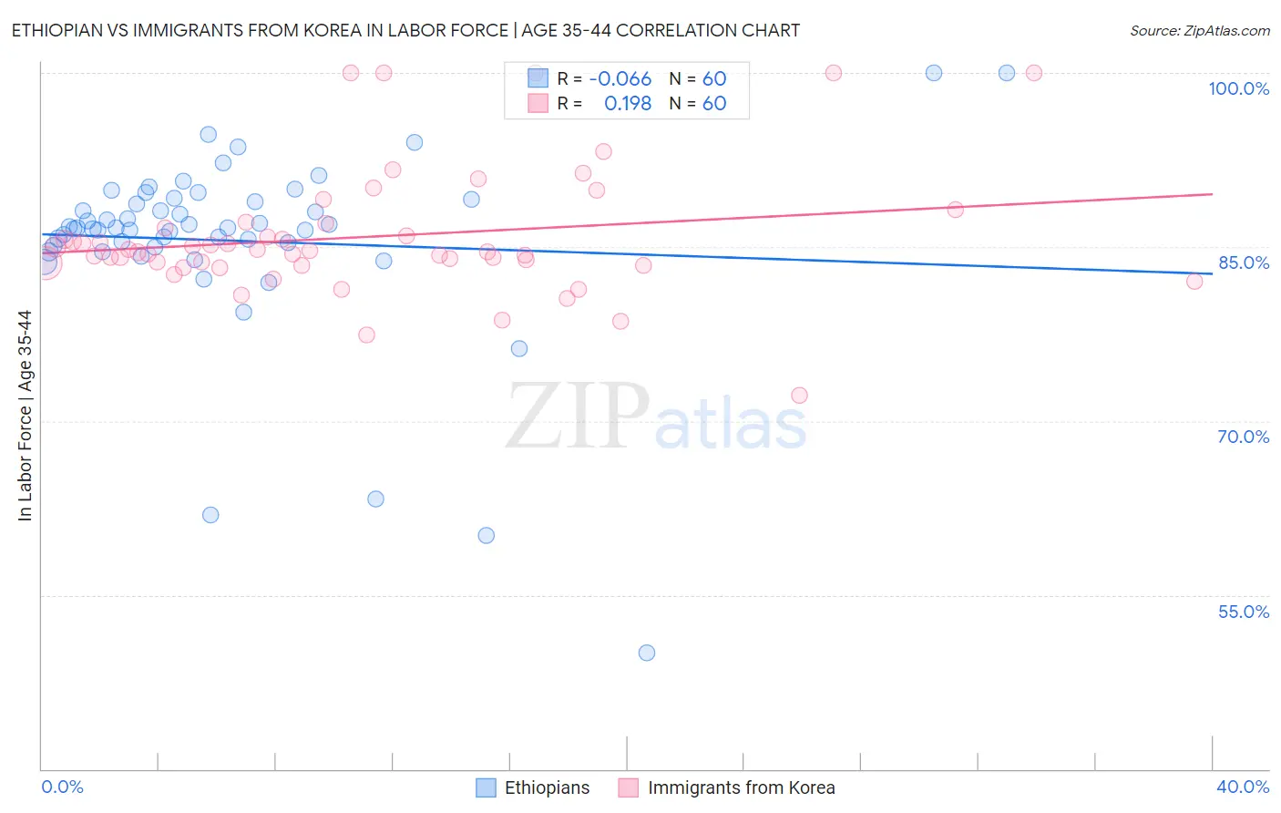 Ethiopian vs Immigrants from Korea In Labor Force | Age 35-44