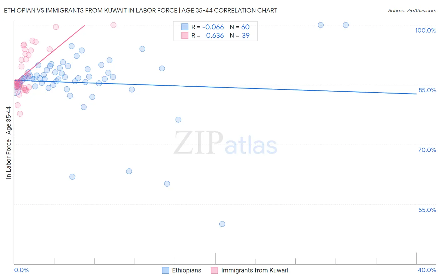 Ethiopian vs Immigrants from Kuwait In Labor Force | Age 35-44