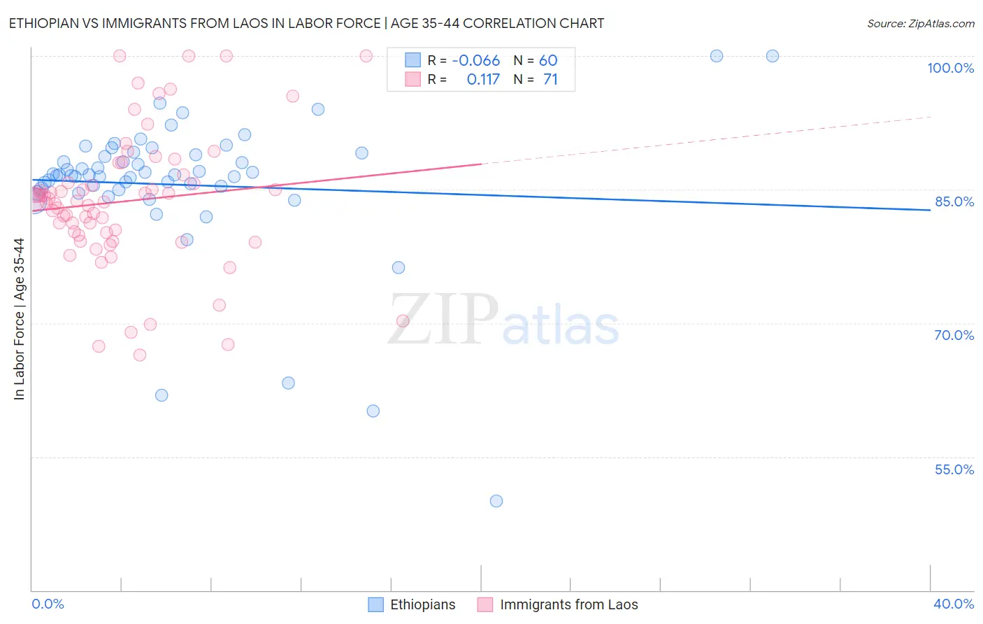 Ethiopian vs Immigrants from Laos In Labor Force | Age 35-44