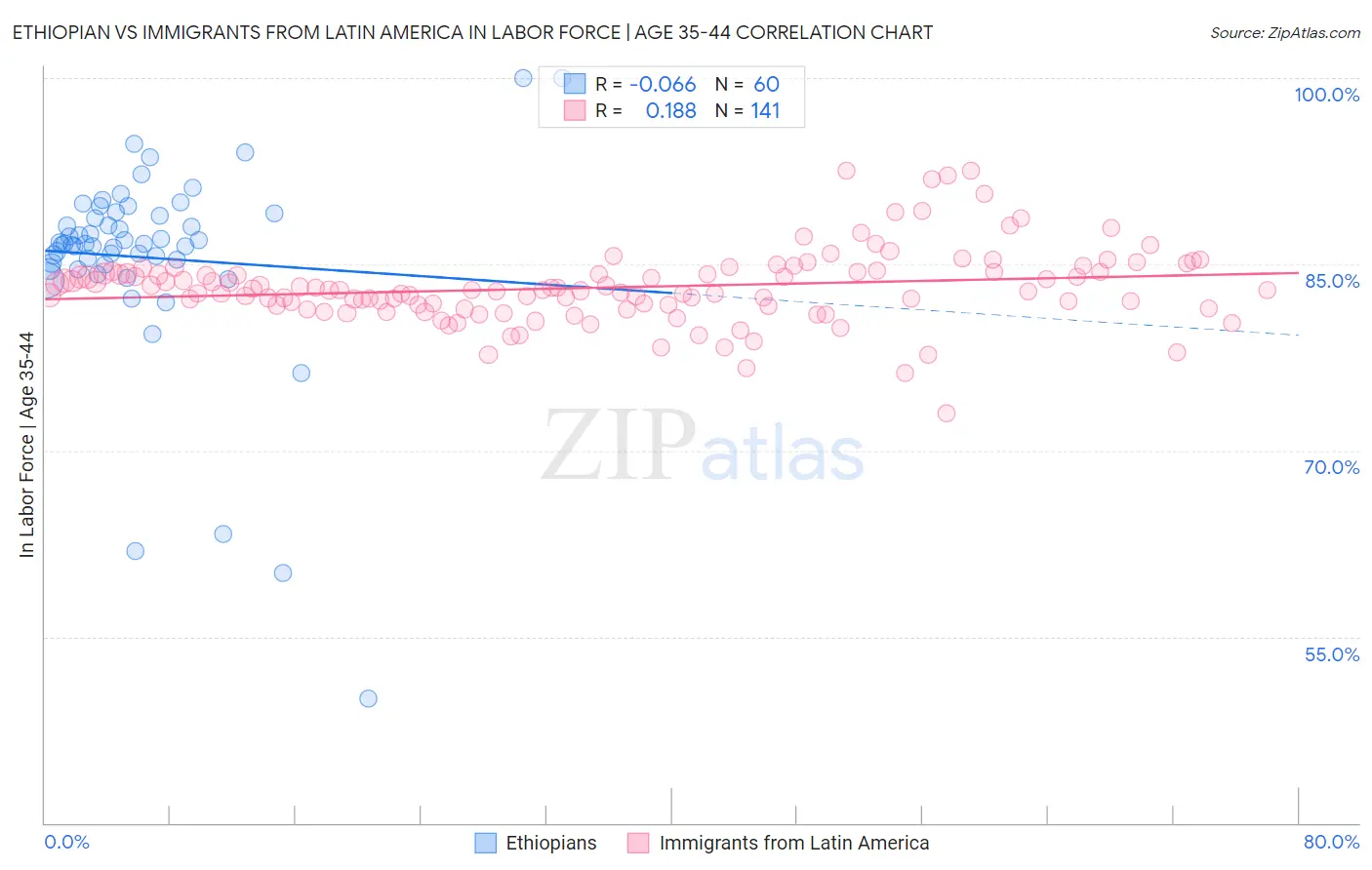 Ethiopian vs Immigrants from Latin America In Labor Force | Age 35-44