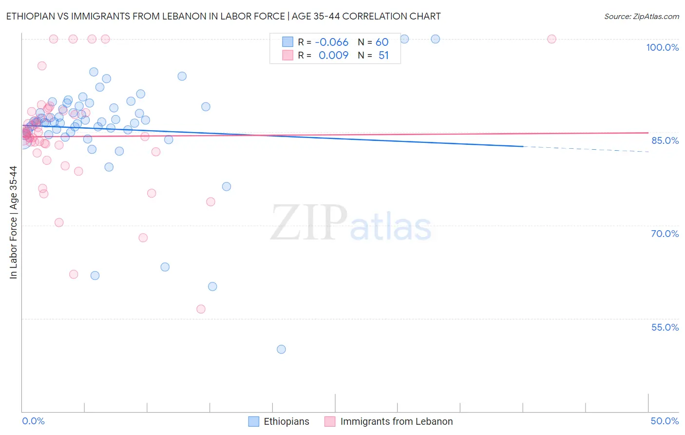 Ethiopian vs Immigrants from Lebanon In Labor Force | Age 35-44