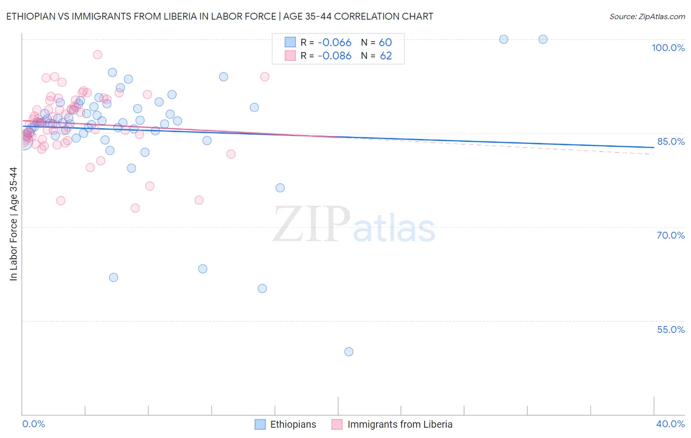 Ethiopian vs Immigrants from Liberia In Labor Force | Age 35-44