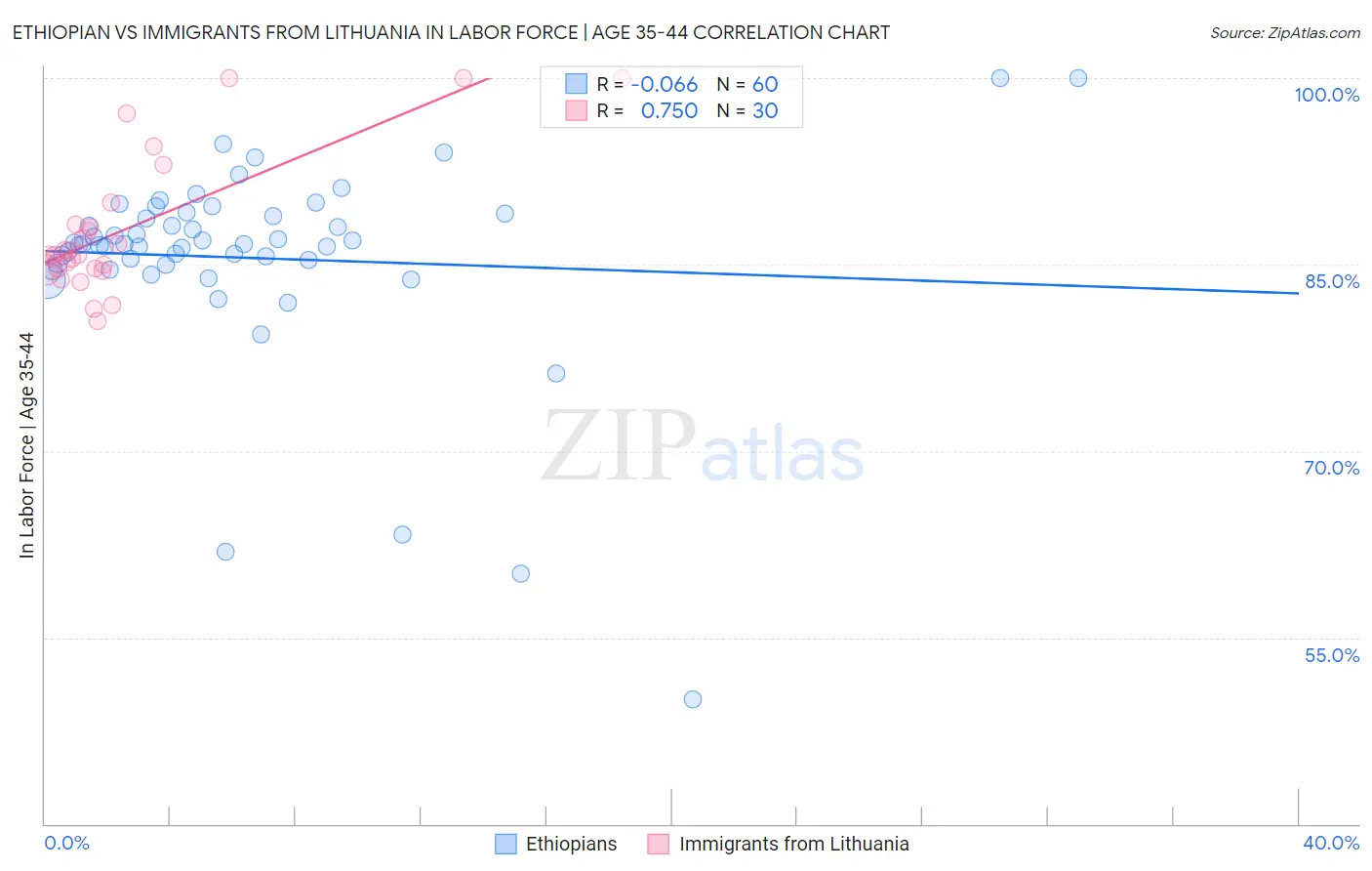 Ethiopian vs Immigrants from Lithuania In Labor Force | Age 35-44