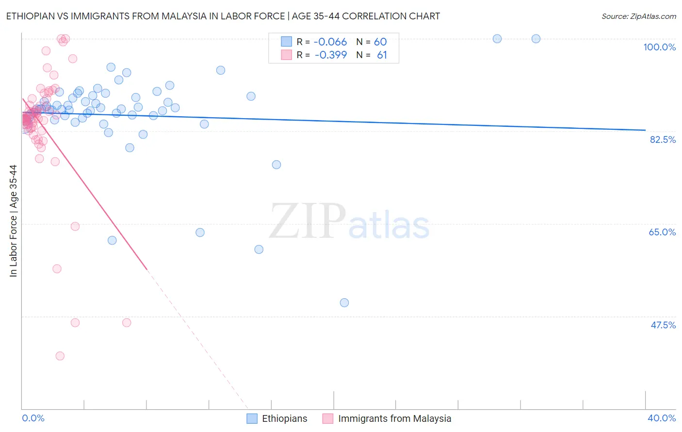 Ethiopian vs Immigrants from Malaysia In Labor Force | Age 35-44
